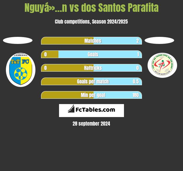 Nguyá»…n vs dos Santos Parafita h2h player stats