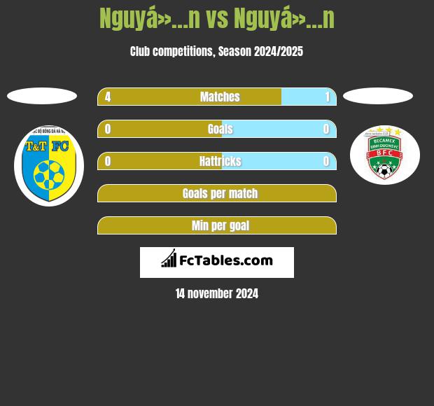 Nguyá»…n vs Nguyá»…n h2h player stats