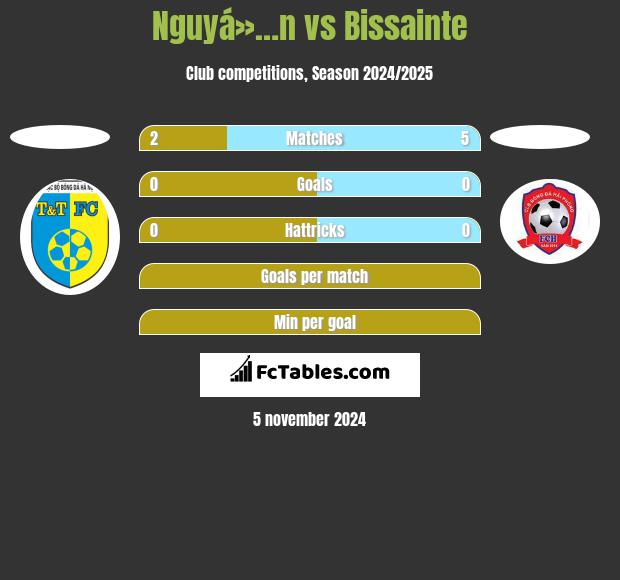 Nguyá»…n vs Bissainte h2h player stats