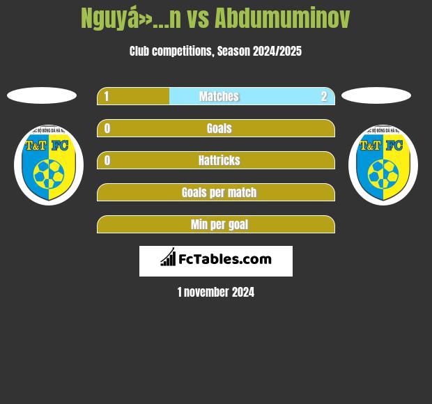 Nguyá»…n vs Abdumuminov h2h player stats