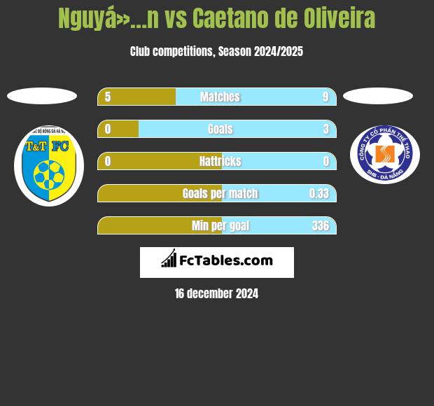 Nguyá»…n vs Caetano de Oliveira h2h player stats