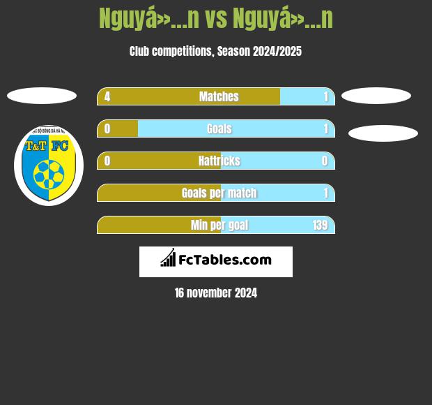 Nguyá»…n vs Nguyá»…n h2h player stats