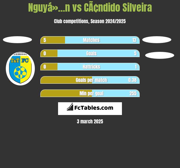 Nguyá»…n vs CÃ¢ndido Silveira h2h player stats