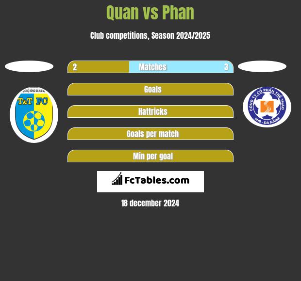 Quan vs Phan h2h player stats