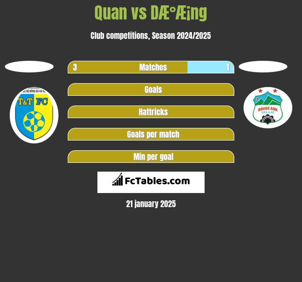 Quan vs DÆ°Æ¡ng h2h player stats