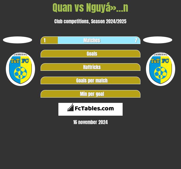 Quan vs Nguyá»…n h2h player stats