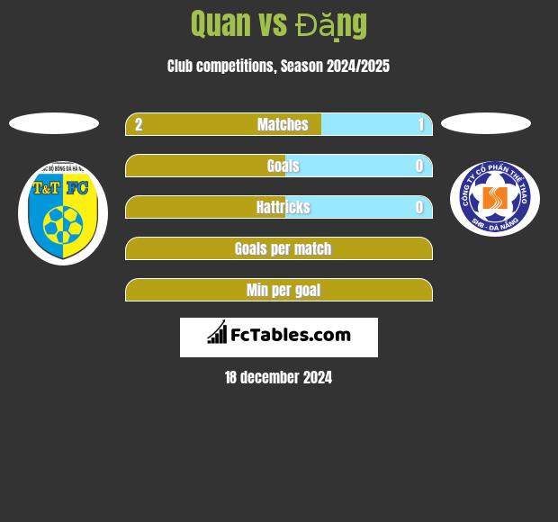 Quan vs Đặng h2h player stats