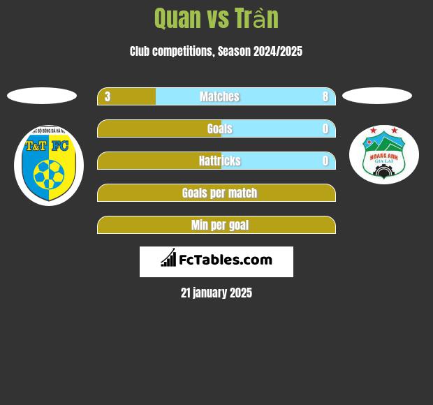 Quan vs Trần h2h player stats