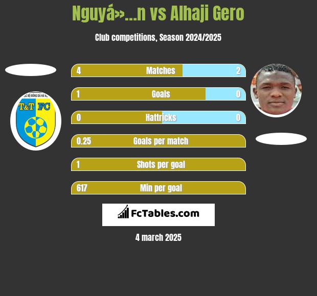 Nguyá»…n vs Alhaji Gero h2h player stats