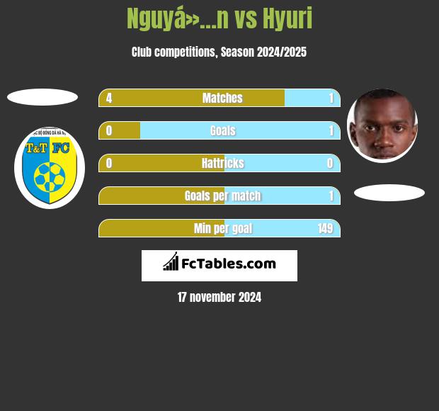 Nguyá»…n vs Hyuri h2h player stats