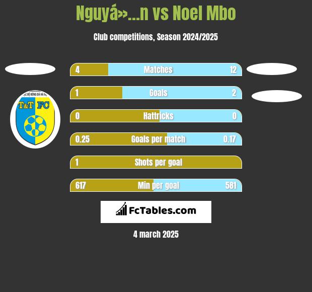 Nguyá»…n vs Noel Mbo h2h player stats