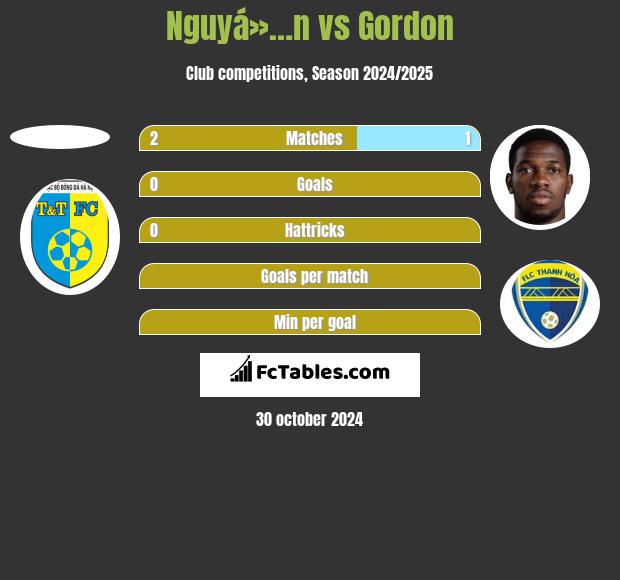 Nguyá»…n vs Gordon h2h player stats