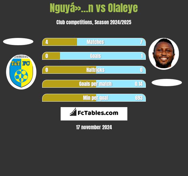 Nguyá»…n vs Olaleye h2h player stats