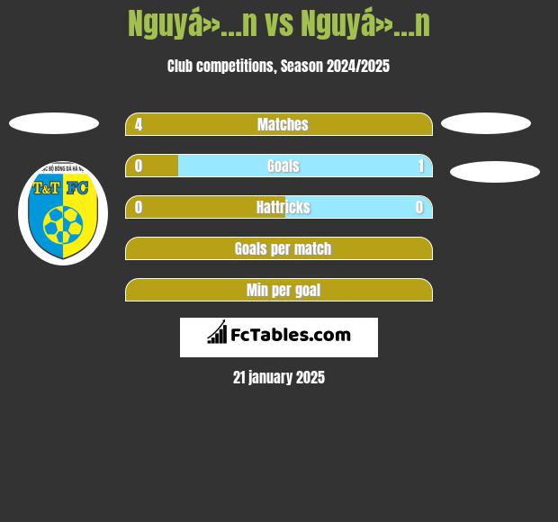 Nguyá»…n vs Nguyá»…n h2h player stats