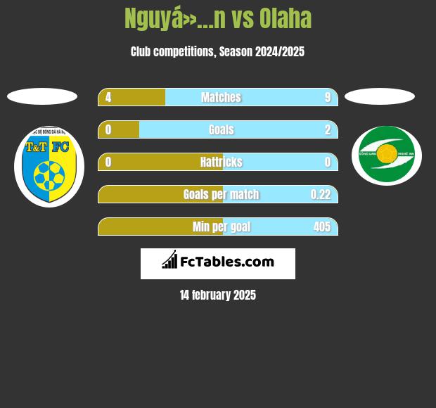 Nguyá»…n vs Olaha h2h player stats