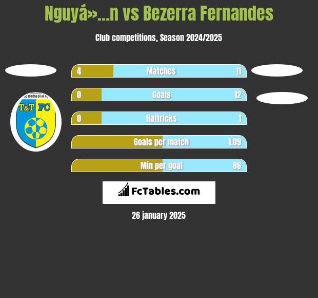 Nguyá»…n vs Bezerra Fernandes h2h player stats