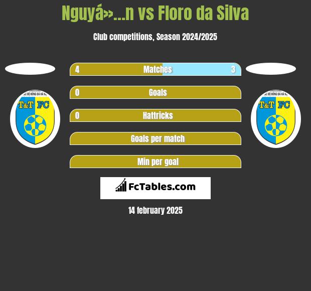 Nguyá»…n vs Floro da Silva h2h player stats