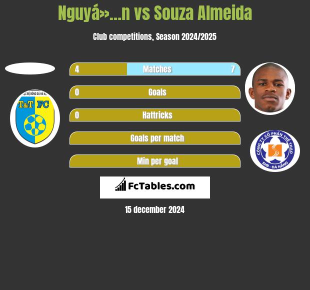 Nguyá»…n vs Souza Almeida h2h player stats