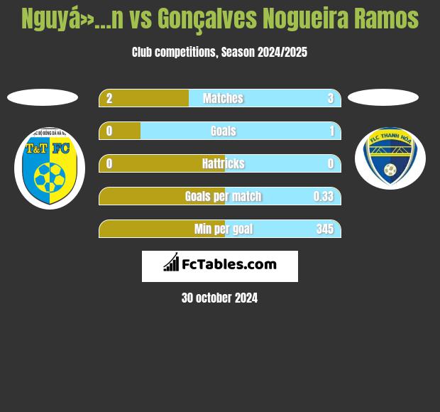 Nguyá»…n vs Gonçalves Nogueira Ramos h2h player stats