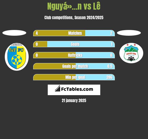 Nguyá»…n vs Lê h2h player stats