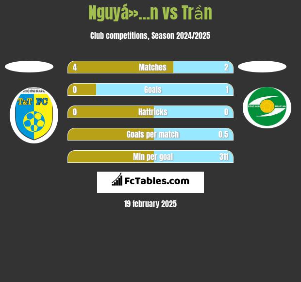 Nguyá»…n vs Trần h2h player stats