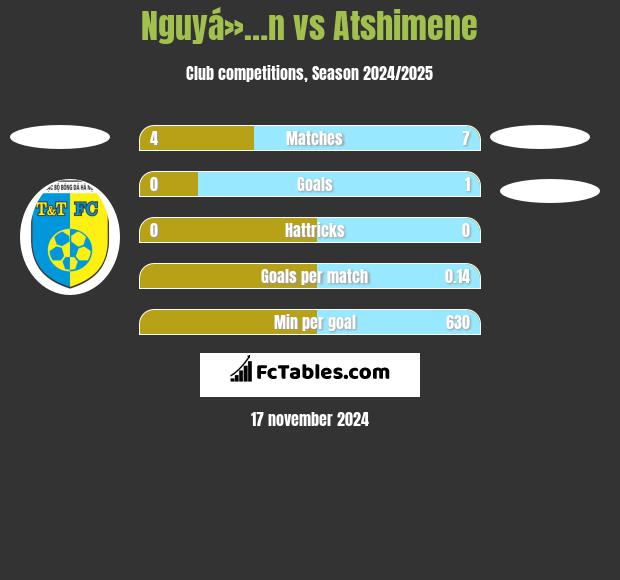 Nguyá»…n vs Atshimene h2h player stats