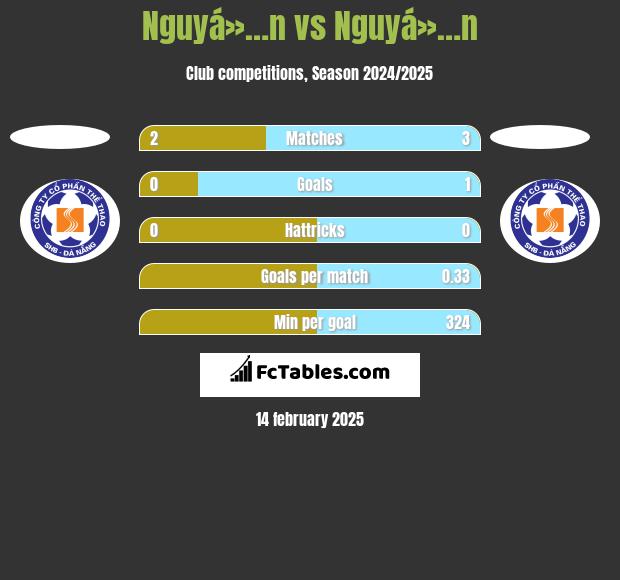 Nguyá»…n vs Nguyá»…n h2h player stats