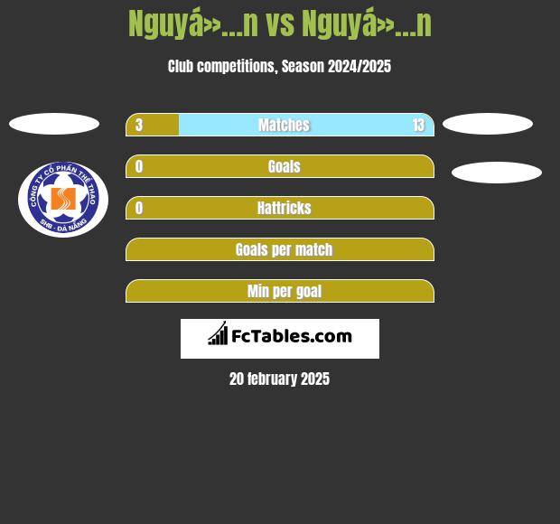 Nguyá»…n vs Nguyá»…n h2h player stats