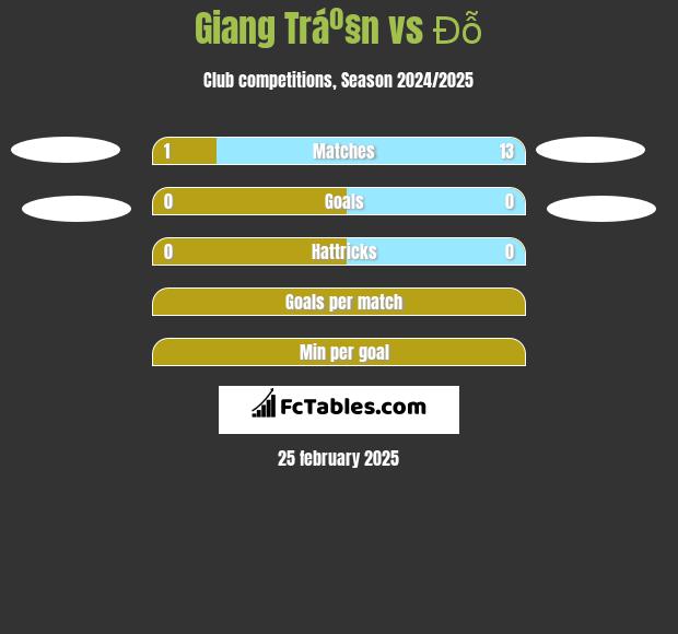 Giang Tráº§n vs Đỗ h2h player stats