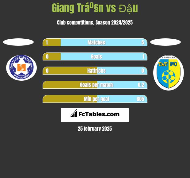 Giang Tráº§n vs Đậu h2h player stats