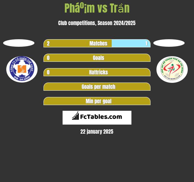 Pháº¡m vs Trần h2h player stats