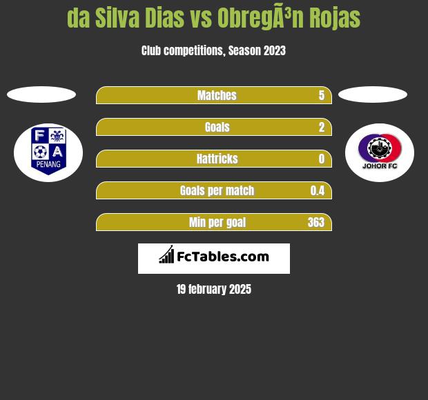 da Silva Dias vs ObregÃ³n Rojas h2h player stats