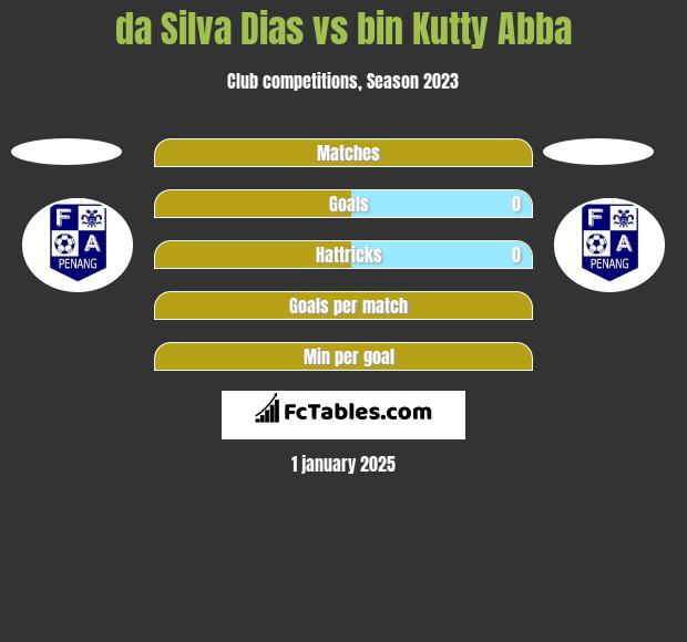 da Silva Dias vs bin Kutty Abba h2h player stats