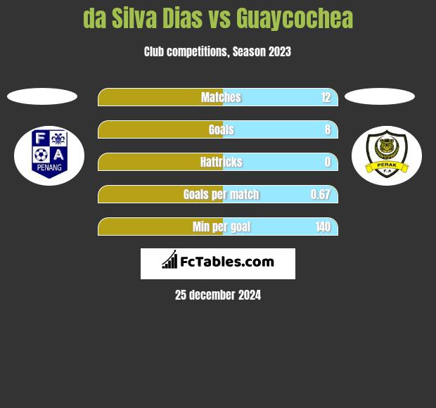 da Silva Dias vs Guaycochea h2h player stats