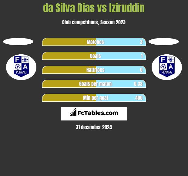 da Silva Dias vs Iziruddin h2h player stats