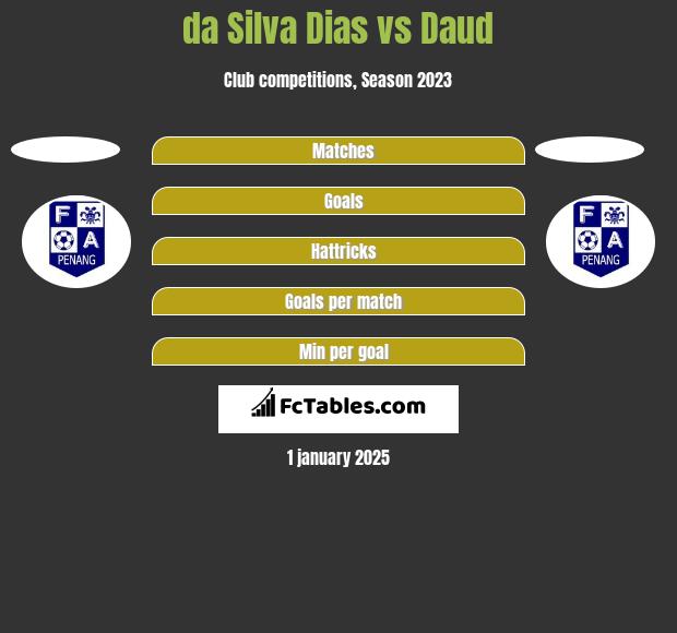 da Silva Dias vs Daud h2h player stats