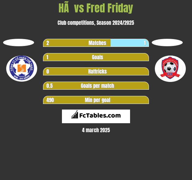 HÃ  vs Fred Friday h2h player stats