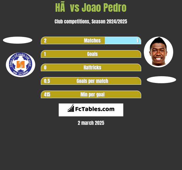 HÃ  vs Joao Pedro h2h player stats