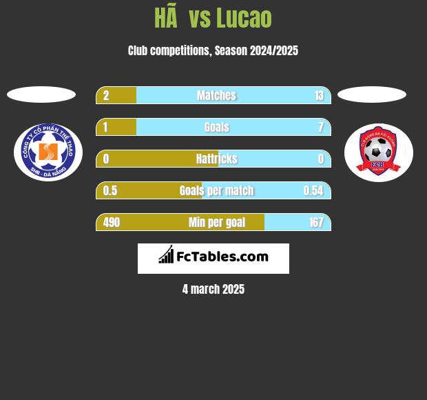 HÃ  vs Lucao h2h player stats