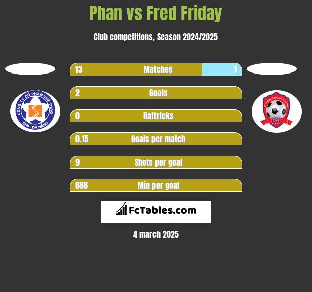 Phan vs Fred Friday h2h player stats