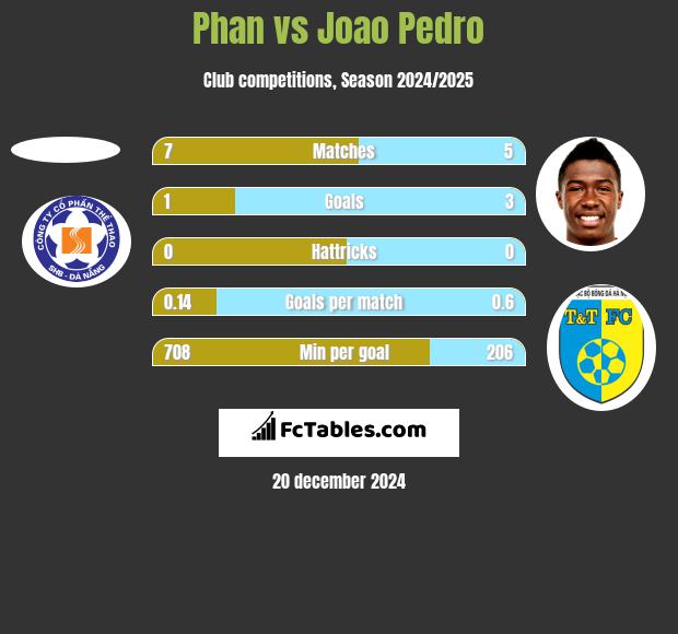 Phan vs Joao Pedro h2h player stats