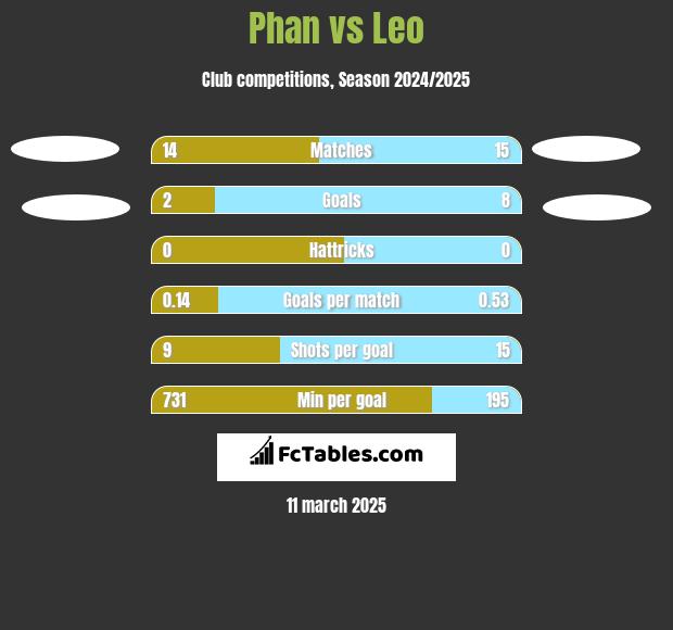 Phan vs Leo h2h player stats