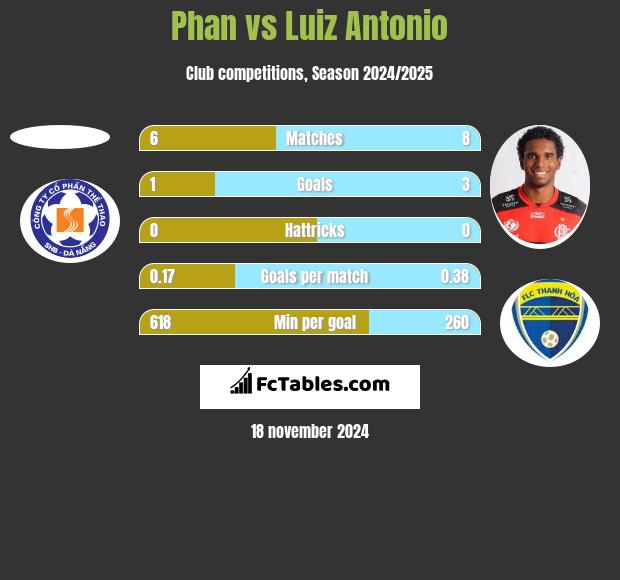 Phan vs Luiz Antonio h2h player stats