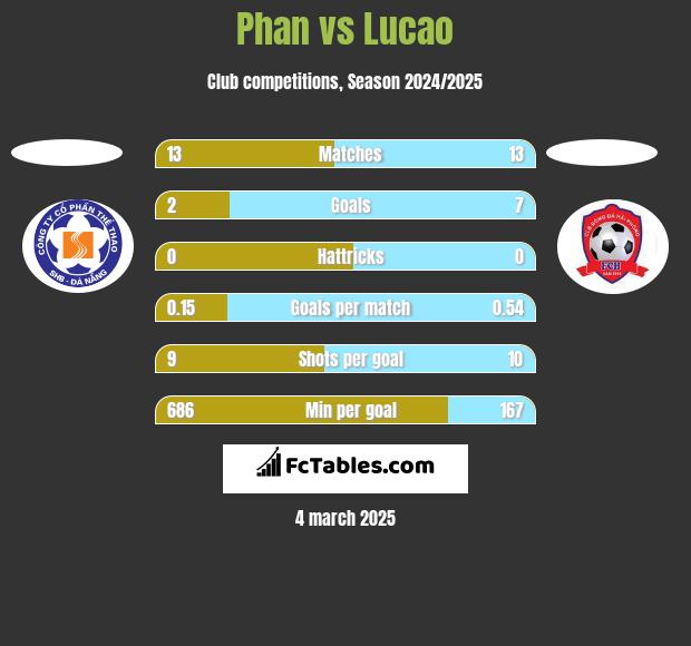 Phan vs Lucao h2h player stats