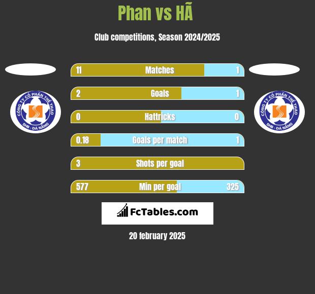 Phan vs HÃ  h2h player stats