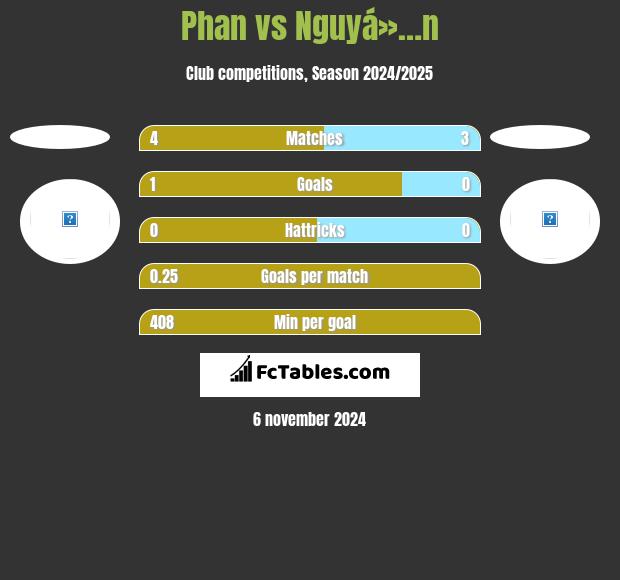 Phan vs Nguyá»…n h2h player stats