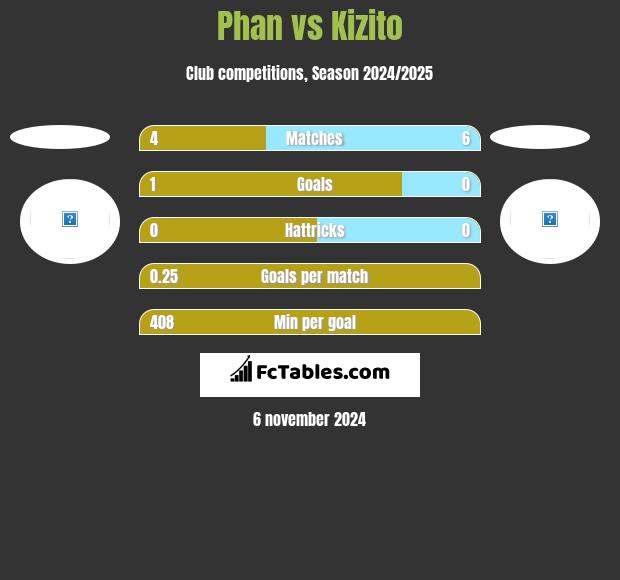 Phan vs Kizito h2h player stats