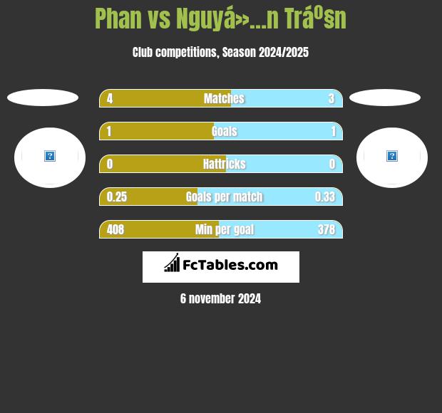 Phan vs Nguyá»…n Tráº§n h2h player stats