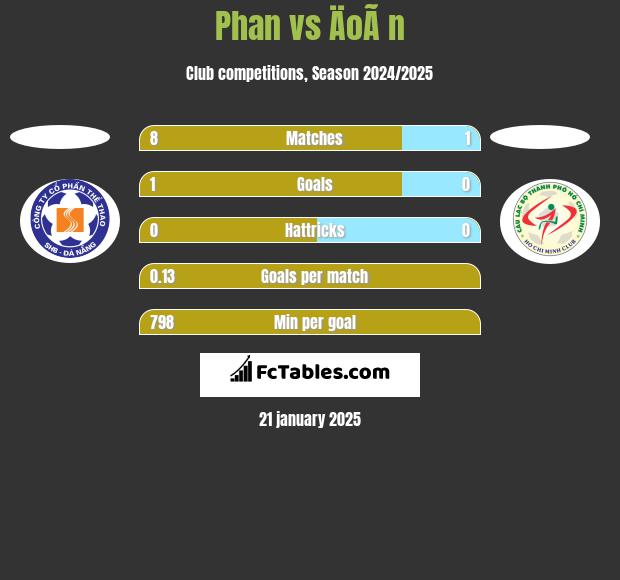 Phan vs ÄoÃ n h2h player stats