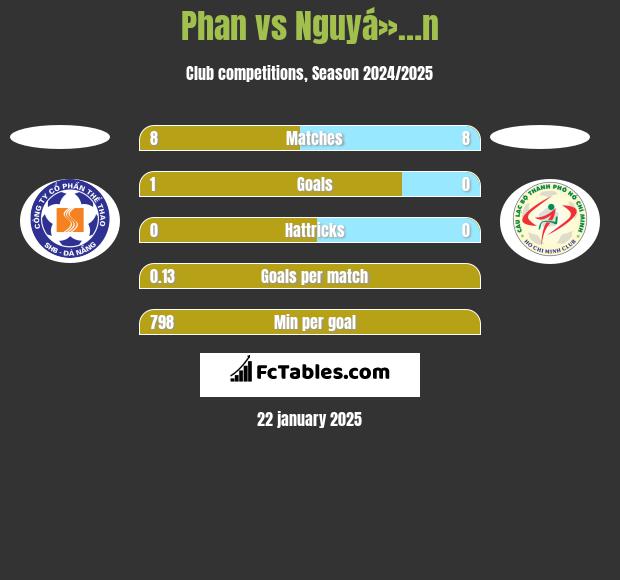 Phan vs Nguyá»…n h2h player stats